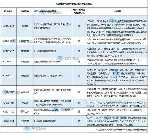 新冠業務貢獻七成收入，剔除相關業務后A股公司如何維持增長？